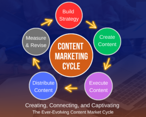 This image explains the Content Marketing Cycle, showing the step-by-step process used to create and improve digital content for marketing success. The design uses connected circles and arrows to represent a continuous cycle, meaning content marketing is an ongoing process. At the center of the image, the title “CONTENT MARKETING CYCLE” is displayed. Around it are five important stages: Build Strategy This is the planning stage where goals, target audience, and marketing objectives are decided. Create Content In this stage, content such as blogs, videos, social media posts, and articles is produced to attract audiences. Execute Content The created content is published and used in marketing campaigns across digital platforms. Distribute Content Content is shared through websites, email marketing, social media, and other online channels to reach more people. Measure & Revise Performance is analyzed using data and analytics. Based on the results, improvements and adjustments are made to future strategies