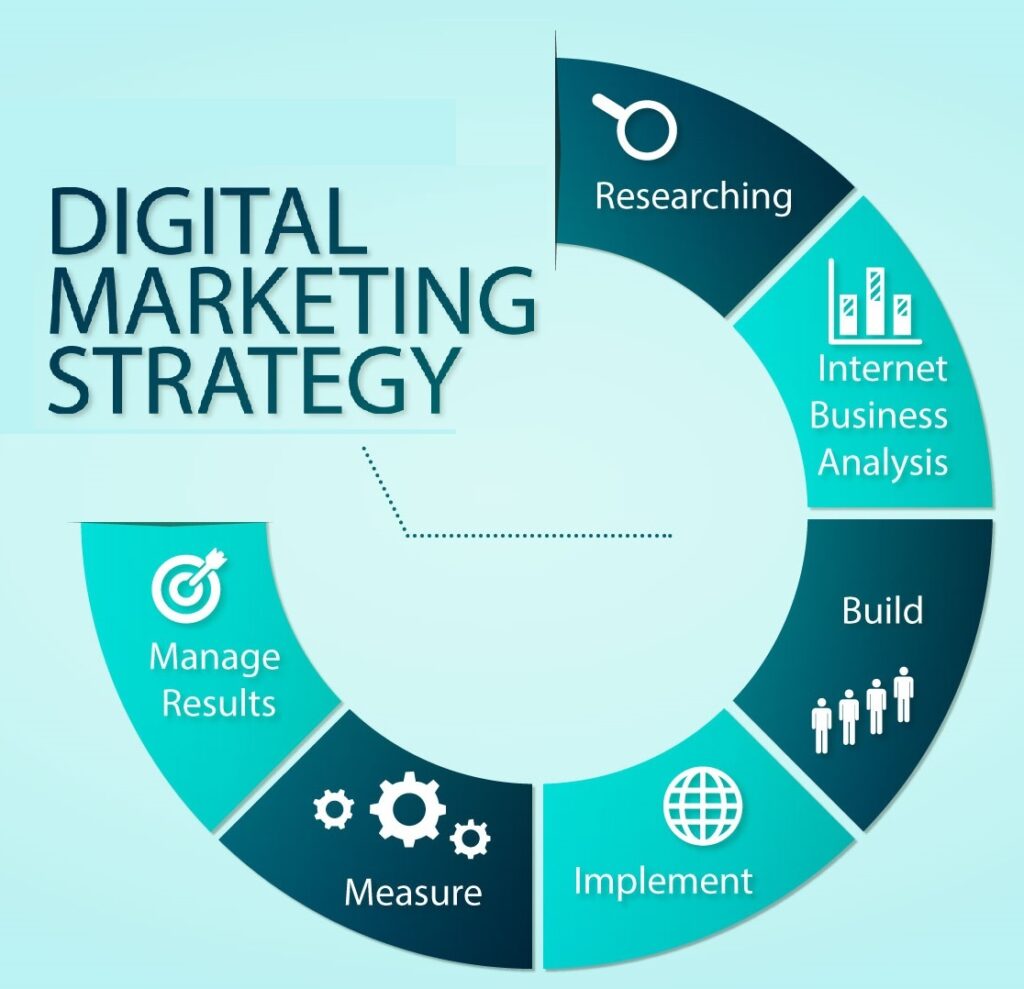 Digital marketing strategy is the process of planning and using online channels to grow a business, attract customers, and increase sales.