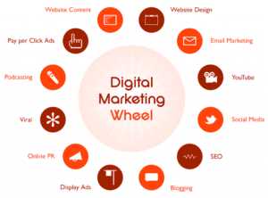 12 Types of Digital Marketing (Short)
SEO (Search Engine Optimization) – Improves website ranking on search engines.
Social Media Marketing – Promotes brands on social media platforms.
Content Marketing – Uses blogs, articles, and videos to attract customers.
Email Marketing – Sends promotional emails and newsletters to users.
PPC Advertising – Paid ads that drive instant website traffic.
Affiliate Marketing – Earn commissions by promoting products online.
Influencer Marketing – Brands partner with influencers for promotion.
Video Marketing – Uses videos to increase engagement and awareness.
Mobile Marketing – Targets mobile users through apps and SMS.
SEM (Search Engine Marketing) – Combines SEO and paid advertising.
Online PR – Builds brand reputation through online media and reviews.
Marketing Automation – Uses software to automate marketing tasks.